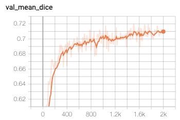 Graph that shows validation mean dice getting higher over 2000 epochs until converging around 0.72