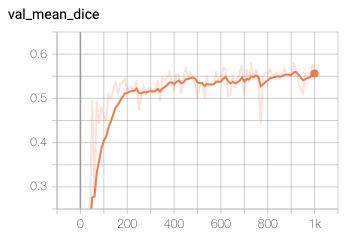 Graph that shows validation mean dice getting higher over 1000 epochs until converging around 0.97