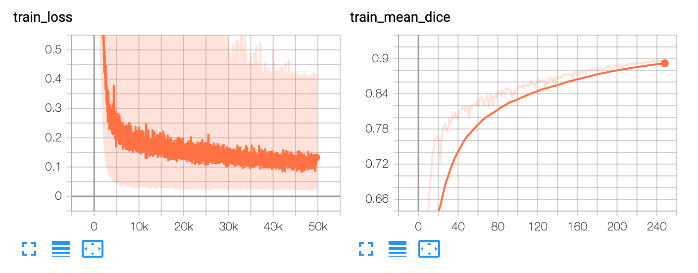 A graph showing the training loss and the mean dice over 300 epochs.