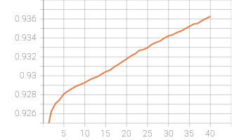 A Graph showing the training accuracy over 40 Epochs.