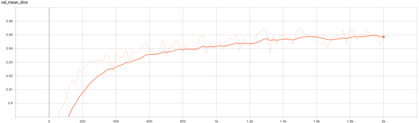 Graph that shows validation mean dice getting higher over 2000 epochs until converging around 0.72