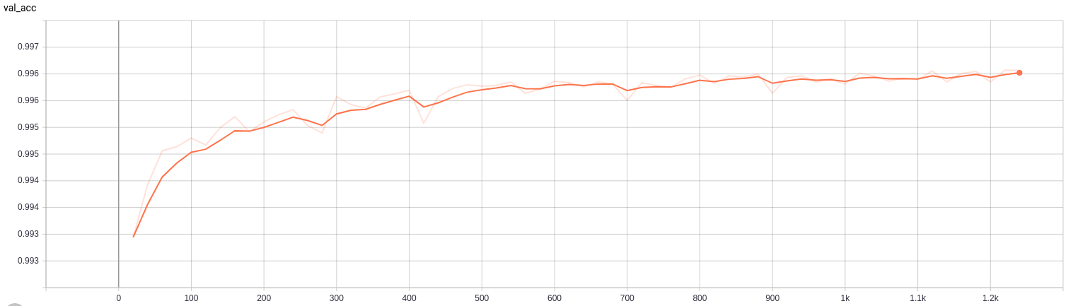 Graph that shows validation mean dice getting higher over 1250 epochs until converging around 0.97
