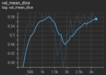 Validation mean dice score over 3200 epochs (the bright curve is smoothed, and the dark one is the actual curve)