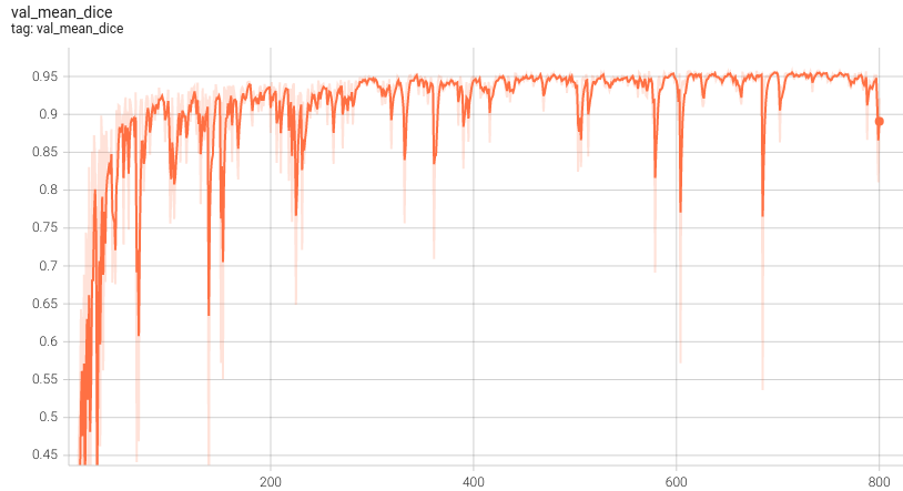 A graph showing the validation mean Dice over 1260 epochs.