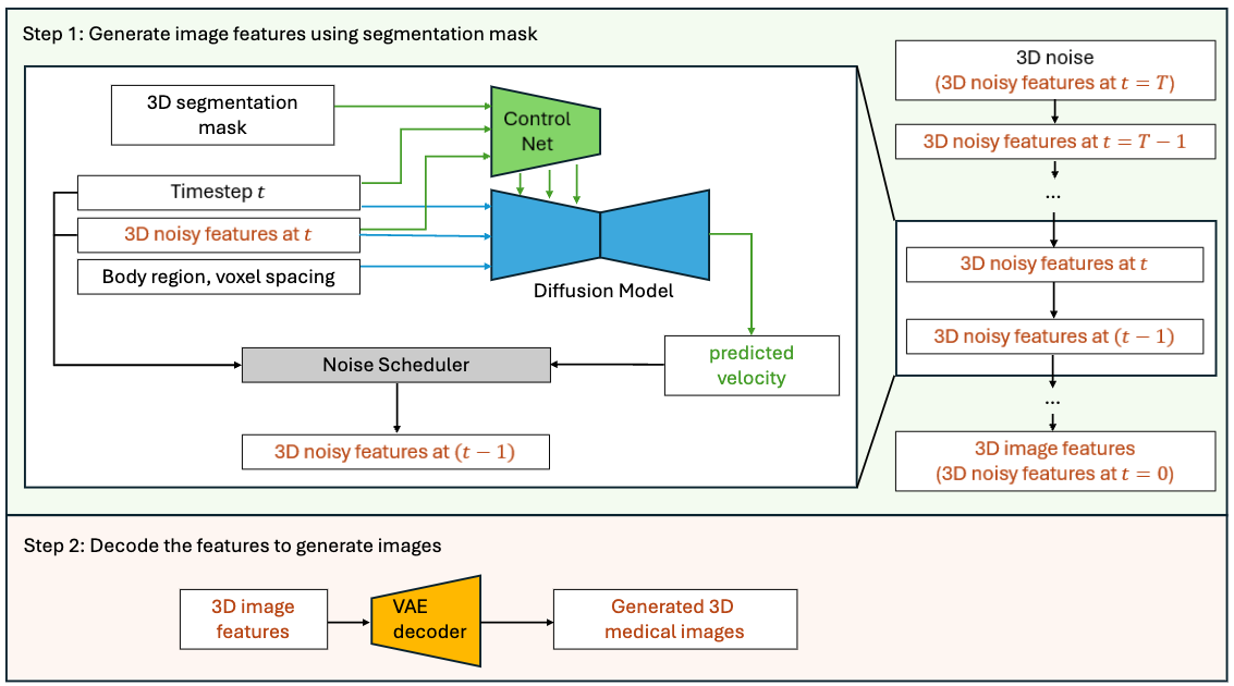 MAISI inference scheme