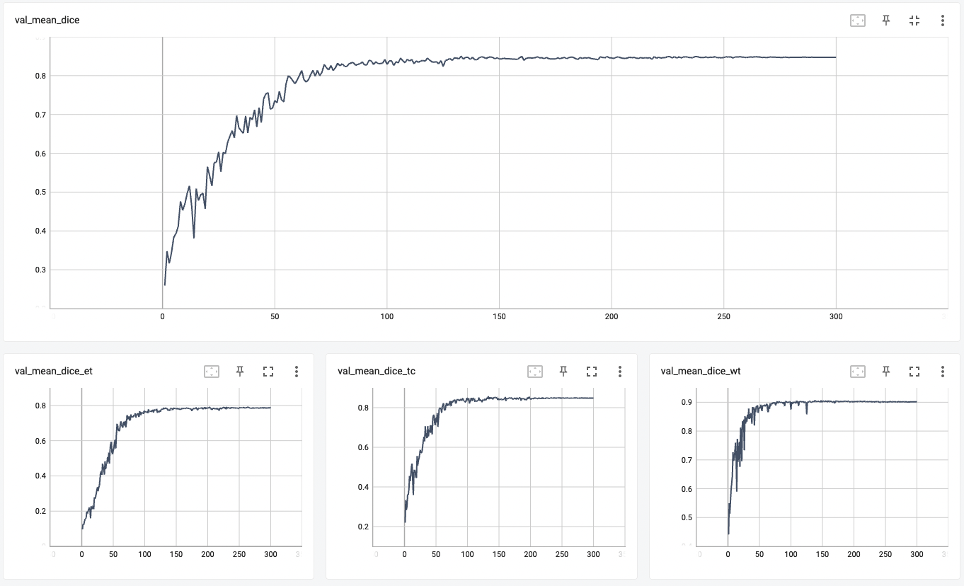 A graph showing the validation mean dice over 300 epochs