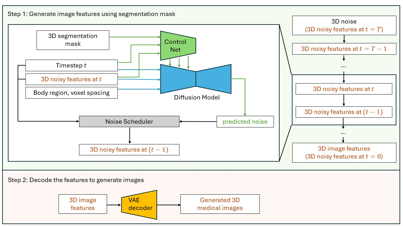 MAISI inference scheme