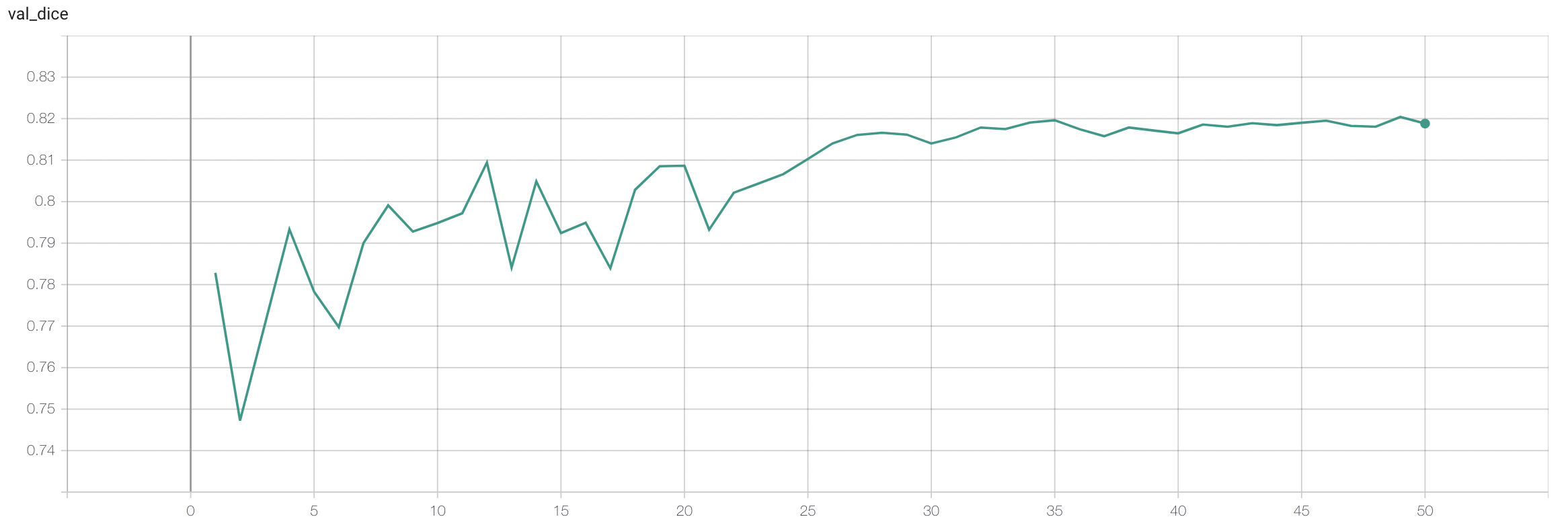 A graph showing the validation mean dice over 50 epochs in stage2