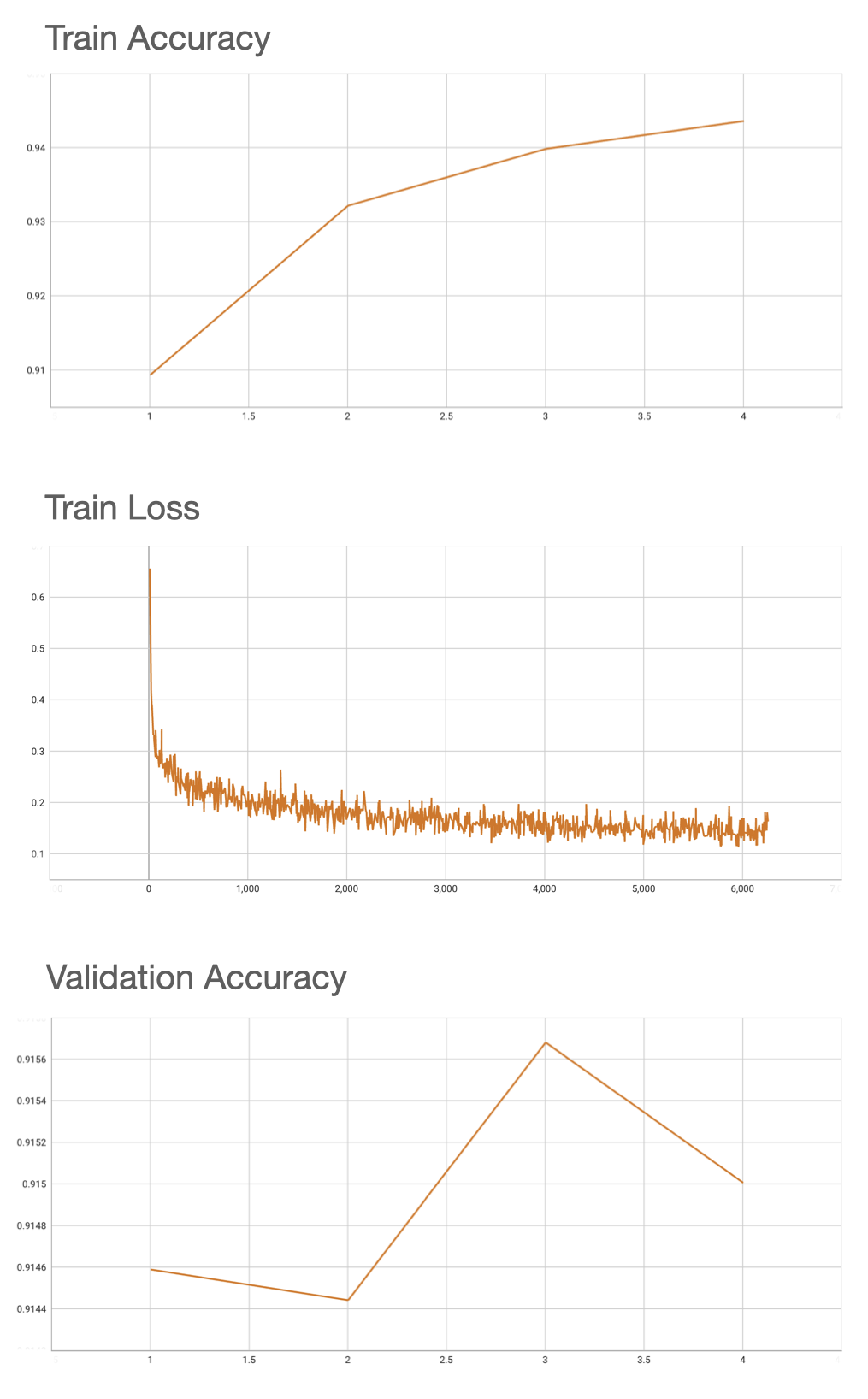 A Graph showing Train Acc, Train Loss, and Validation Acc