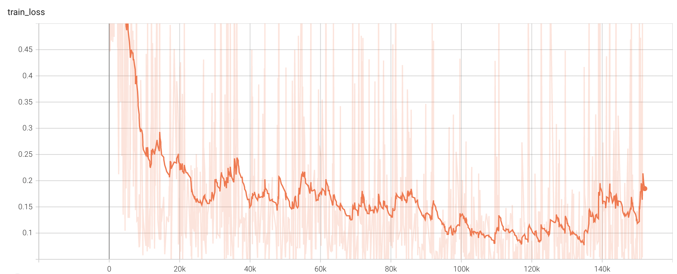 A graph showing the detection train loss