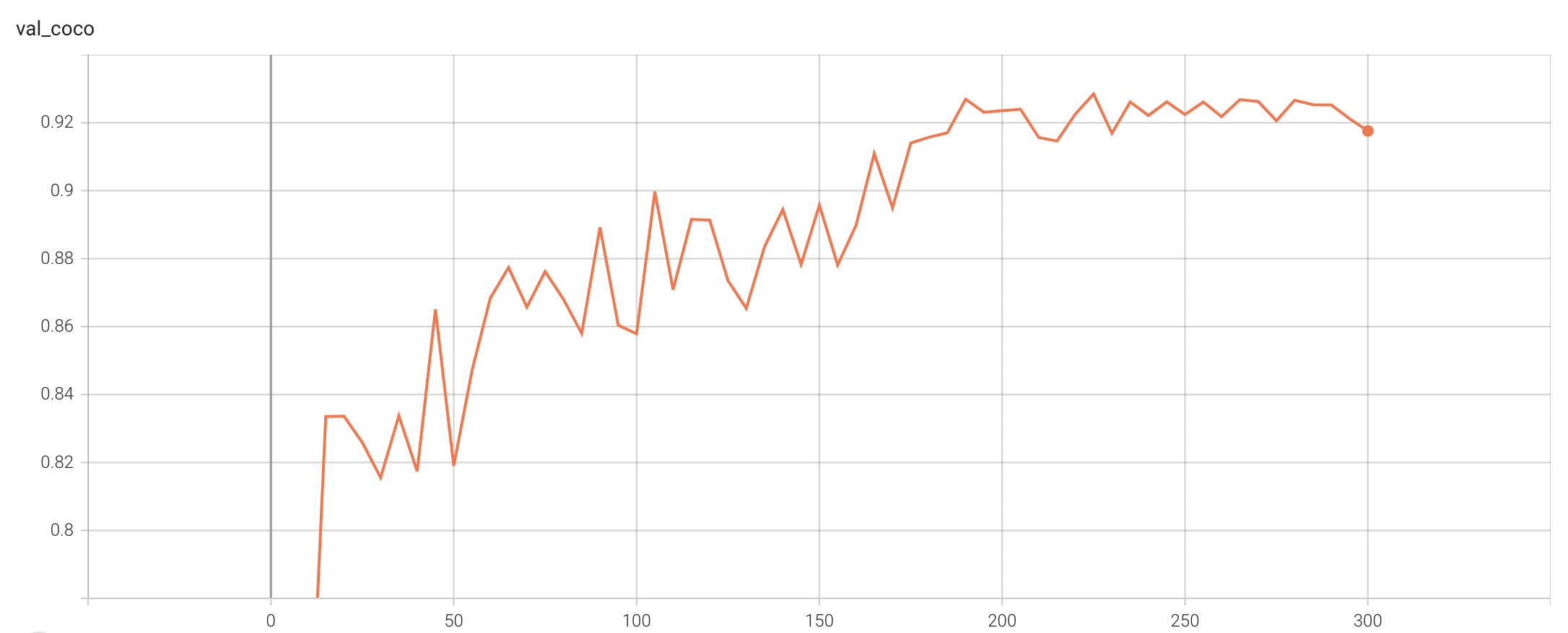 A graph showing the detection val accuracy