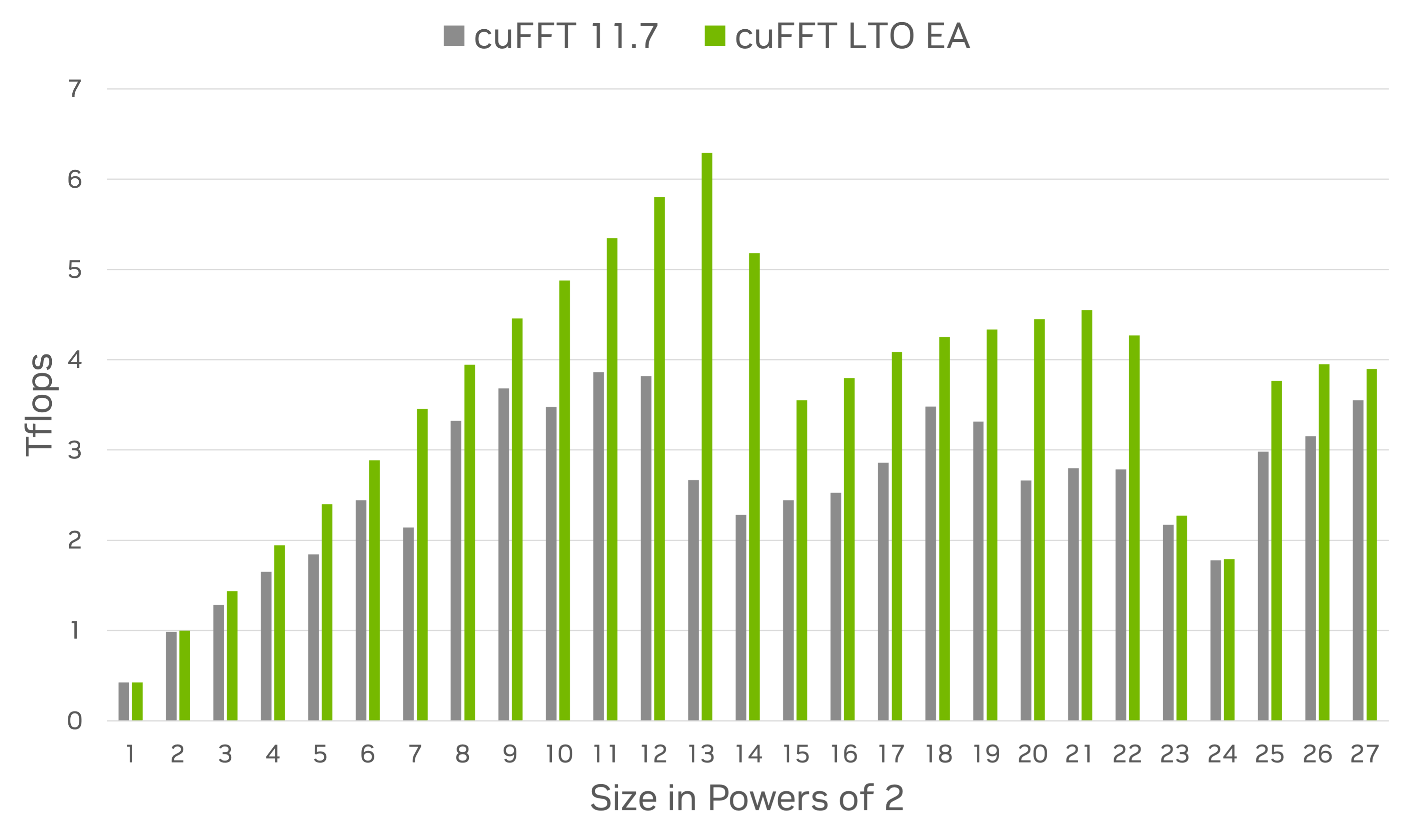 The chart compares performance of running Complex-To-Complex FFTs between cuFFT LTO EA and cuFFT 11.7