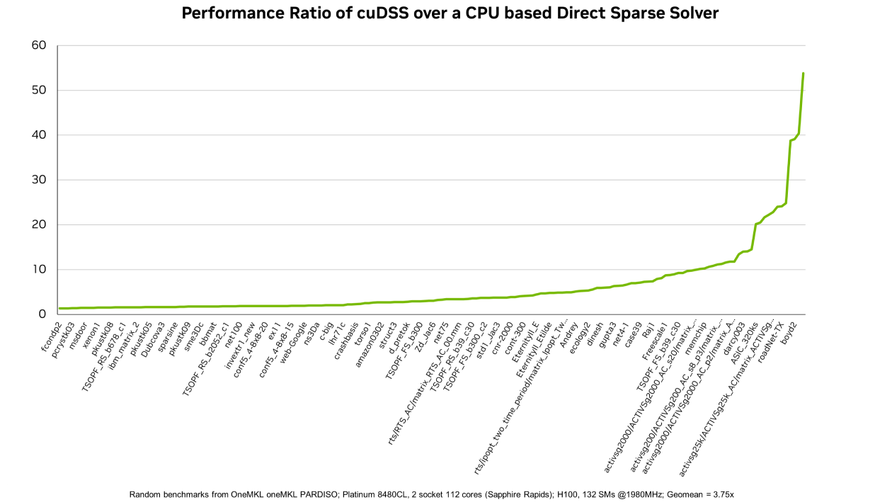 cuDSS performance benchmark chart