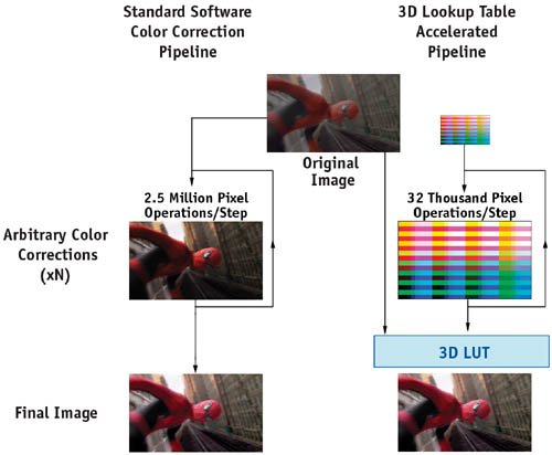 Color LUT - Color Look up table