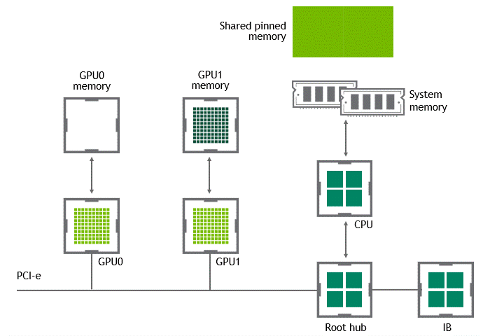 A picture of two GPUs, a CPU, a PCIe bus and some system memory in the same node, and an animation of the data movement between the source GPU to the target GPU, without temporarily staging the data in the host memory.