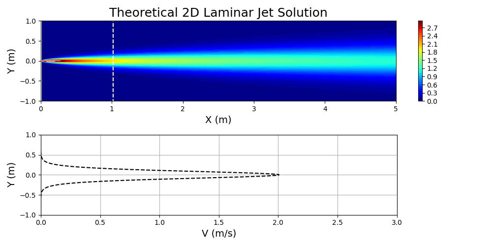 Visualization of the theoretical 2D Laminar Jet Solution