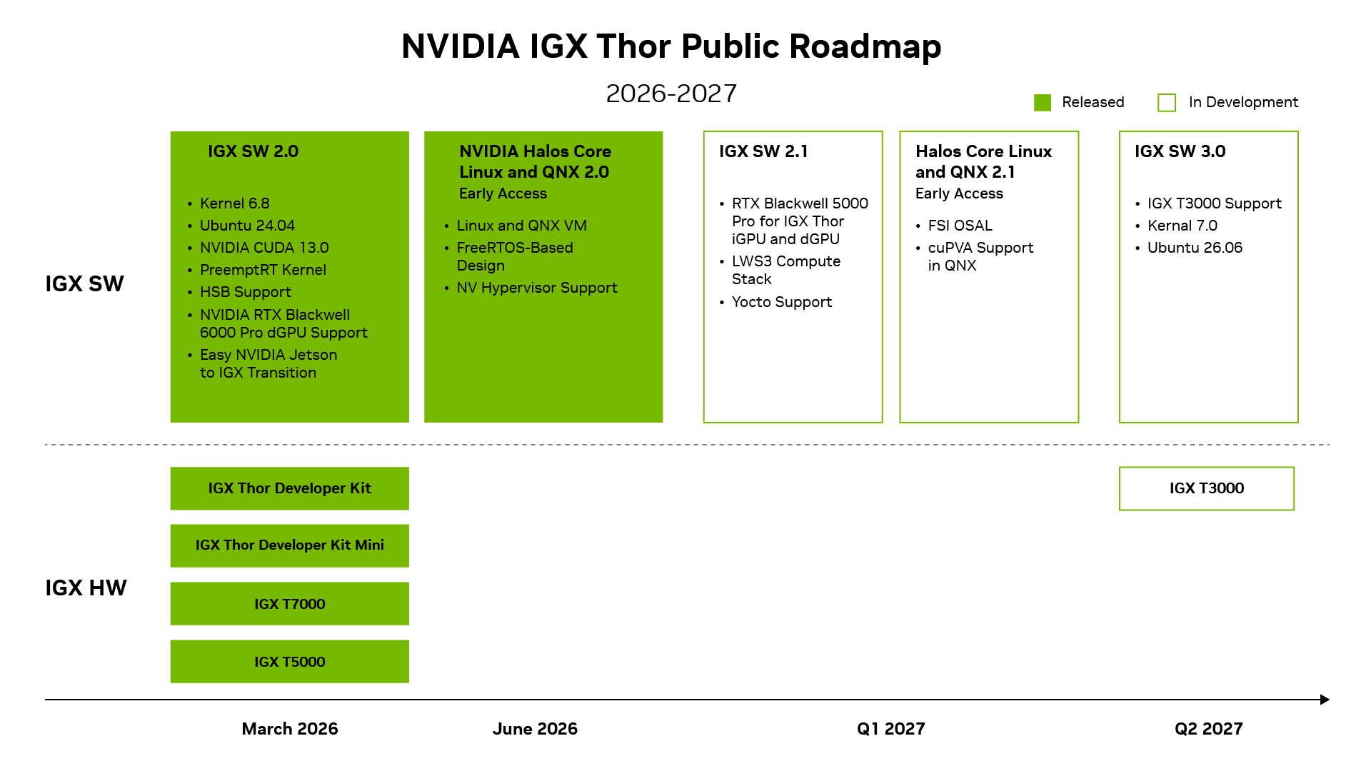 NVIDIA IGX Thor Roadmap 2026 - 2027