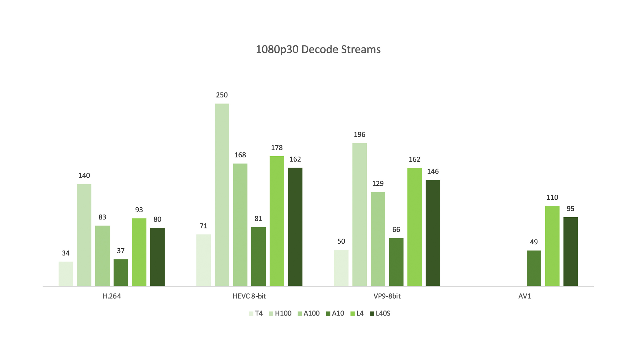 Graph showing 1080p30 decode streams