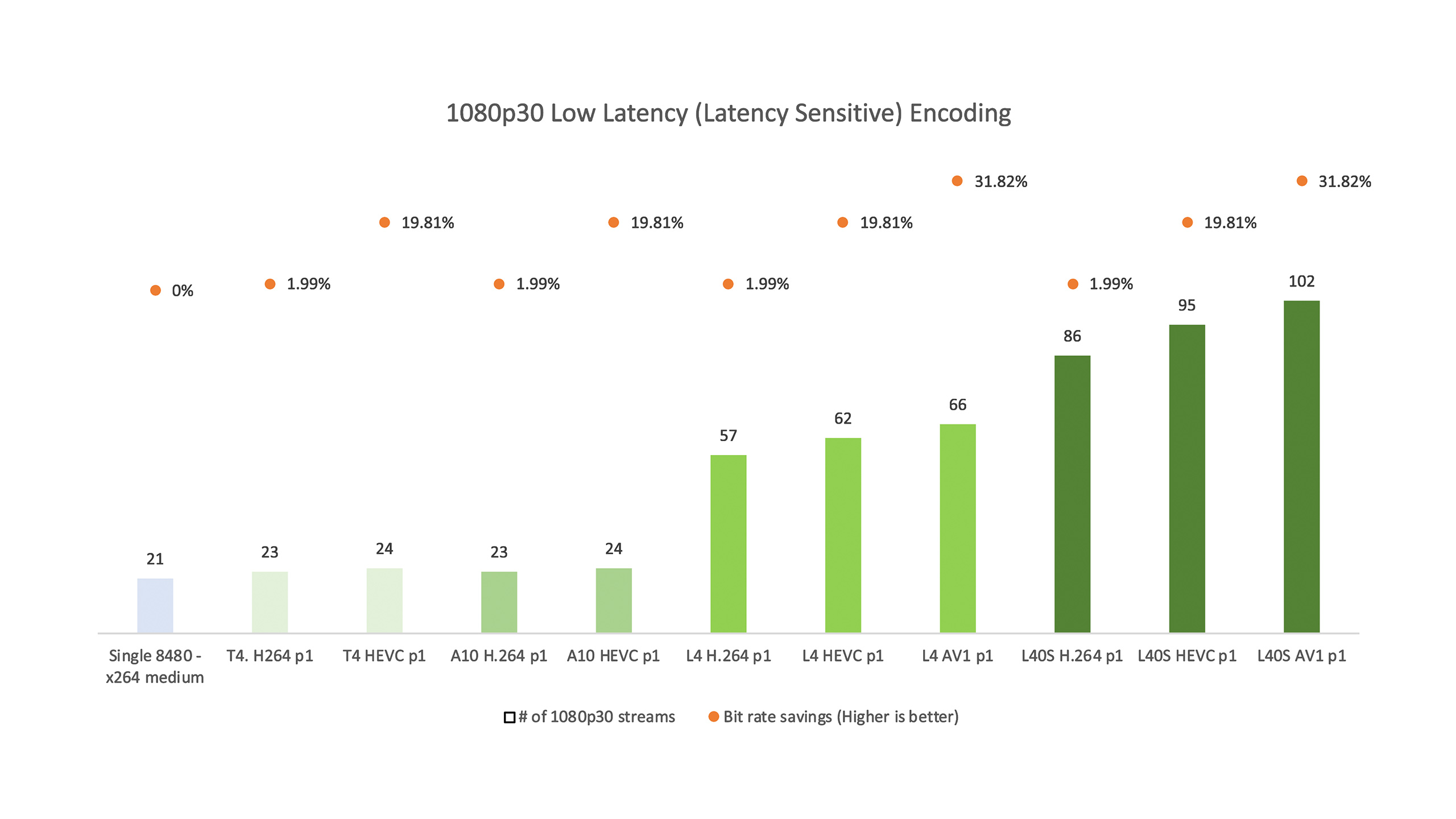 Graph showing 1080p30 low latency encoding