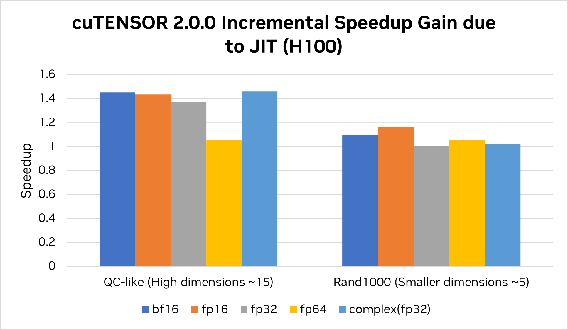 Chart shows cuTENSOR performance gains with JIT kernels