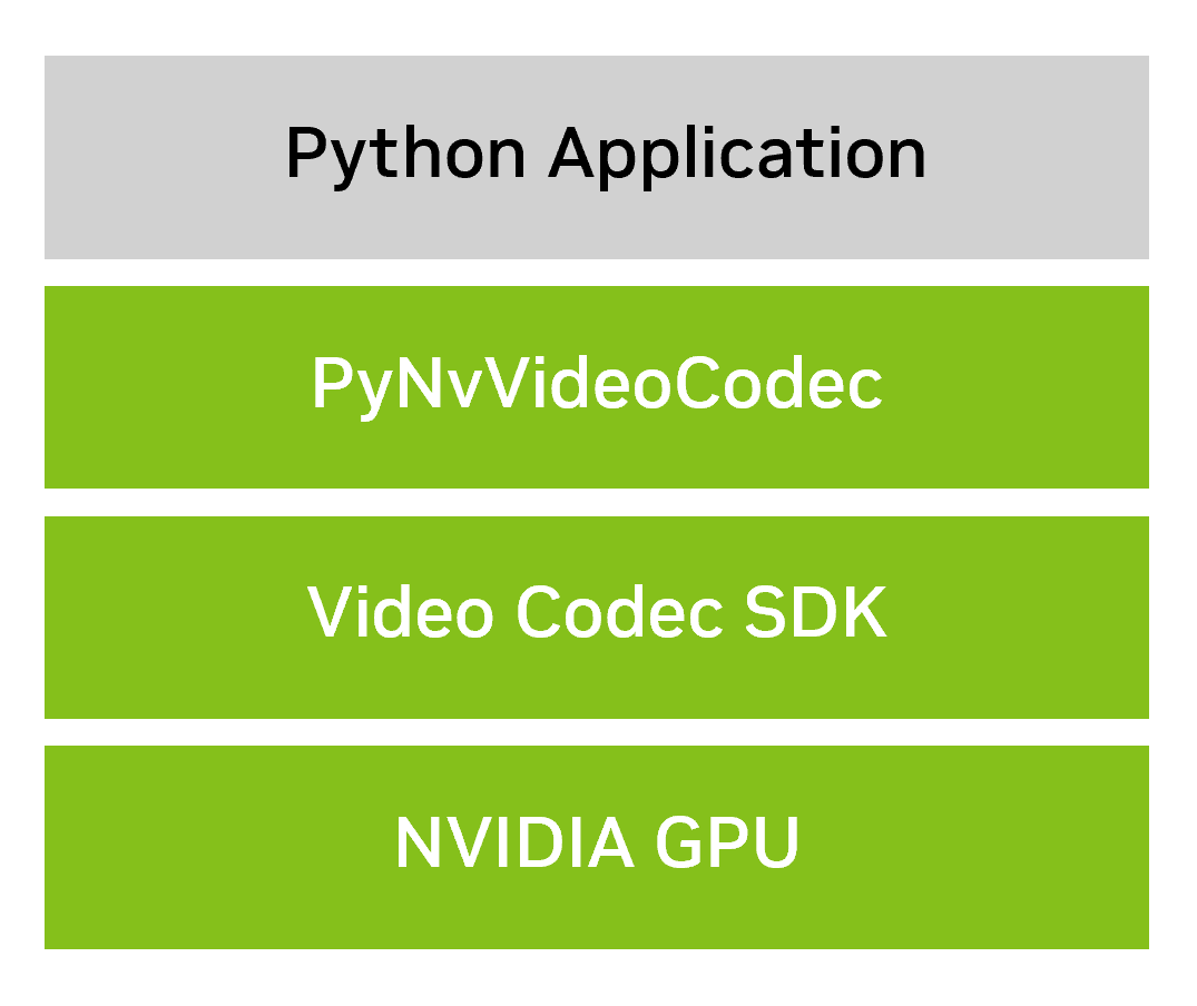 High-level block diagram showing PyNvVideoCodec library