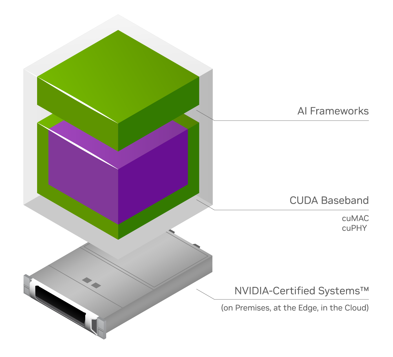 A diagram of how CUDA Baseband (cuBB) is positioned in NVIDIA certified systems