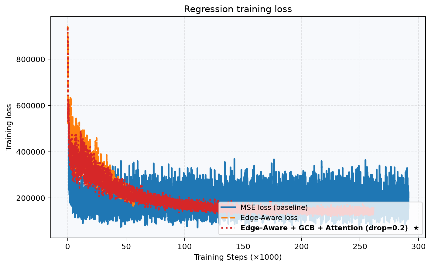 Unstable baseline regression training loss curve showing no consistent downward trend
