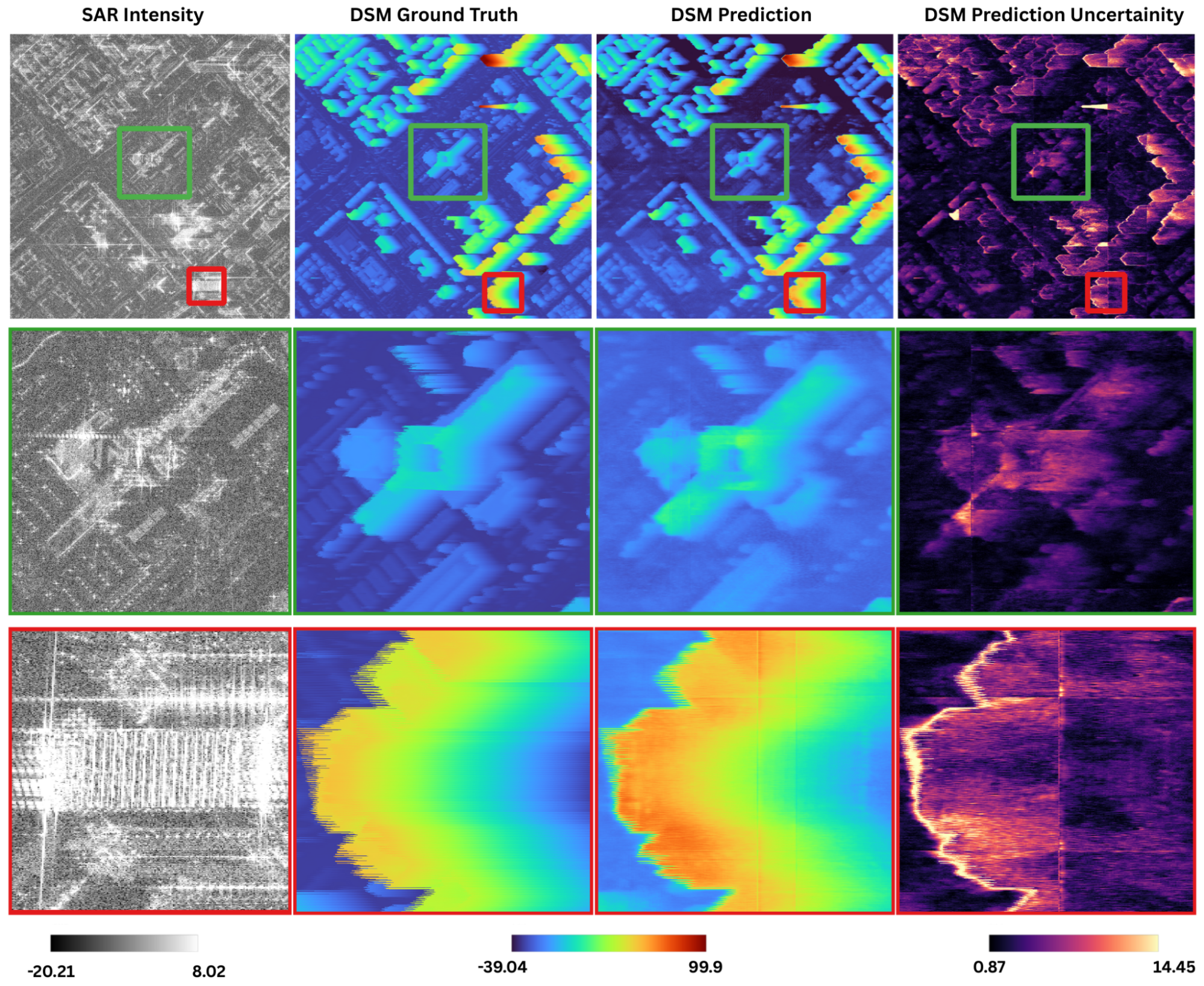 SAR intensity, ground-truth DSM, height prediction, and uncertainty map comparison on test data