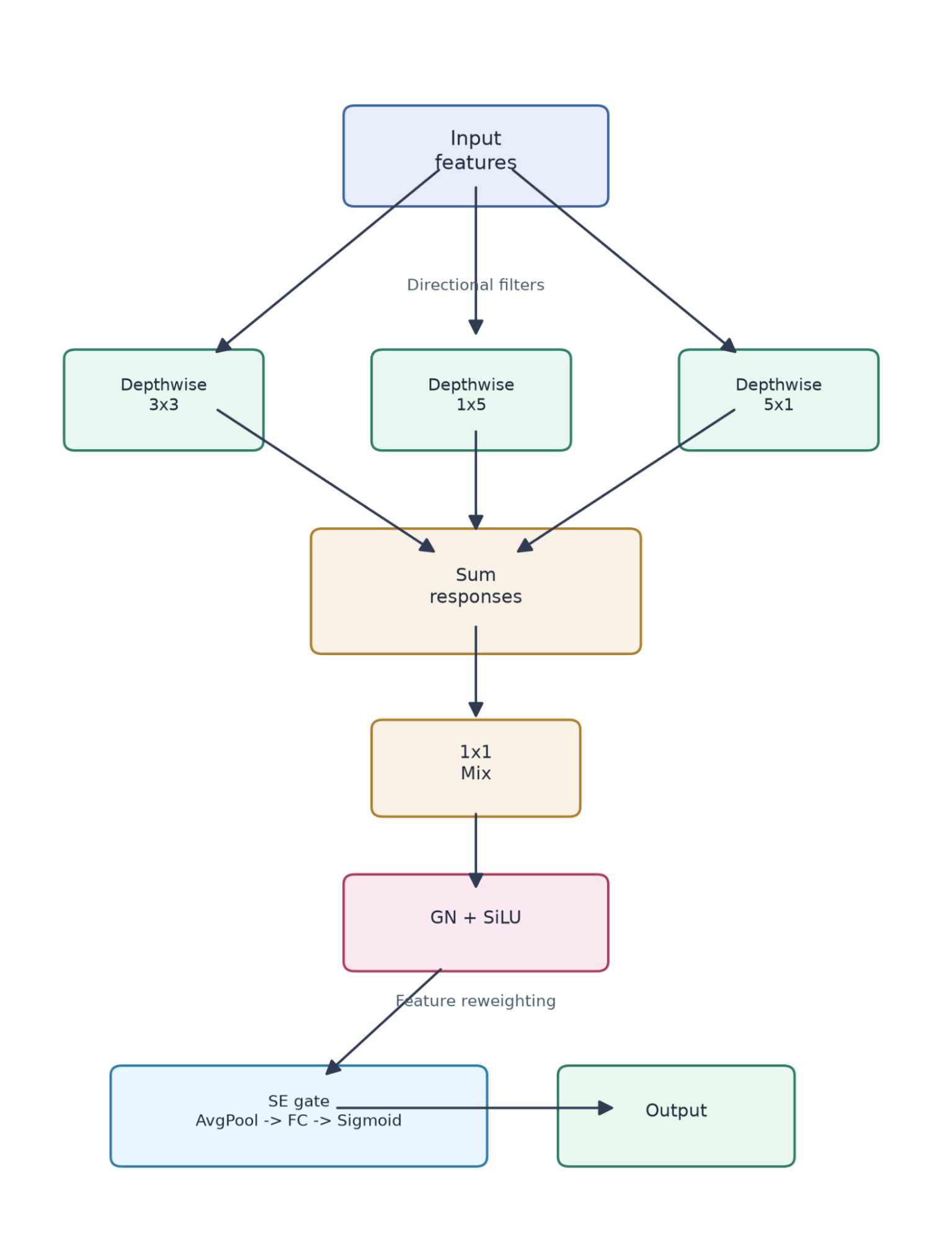Geometry Context Block with depthwise filters and squeeze-excitation gating