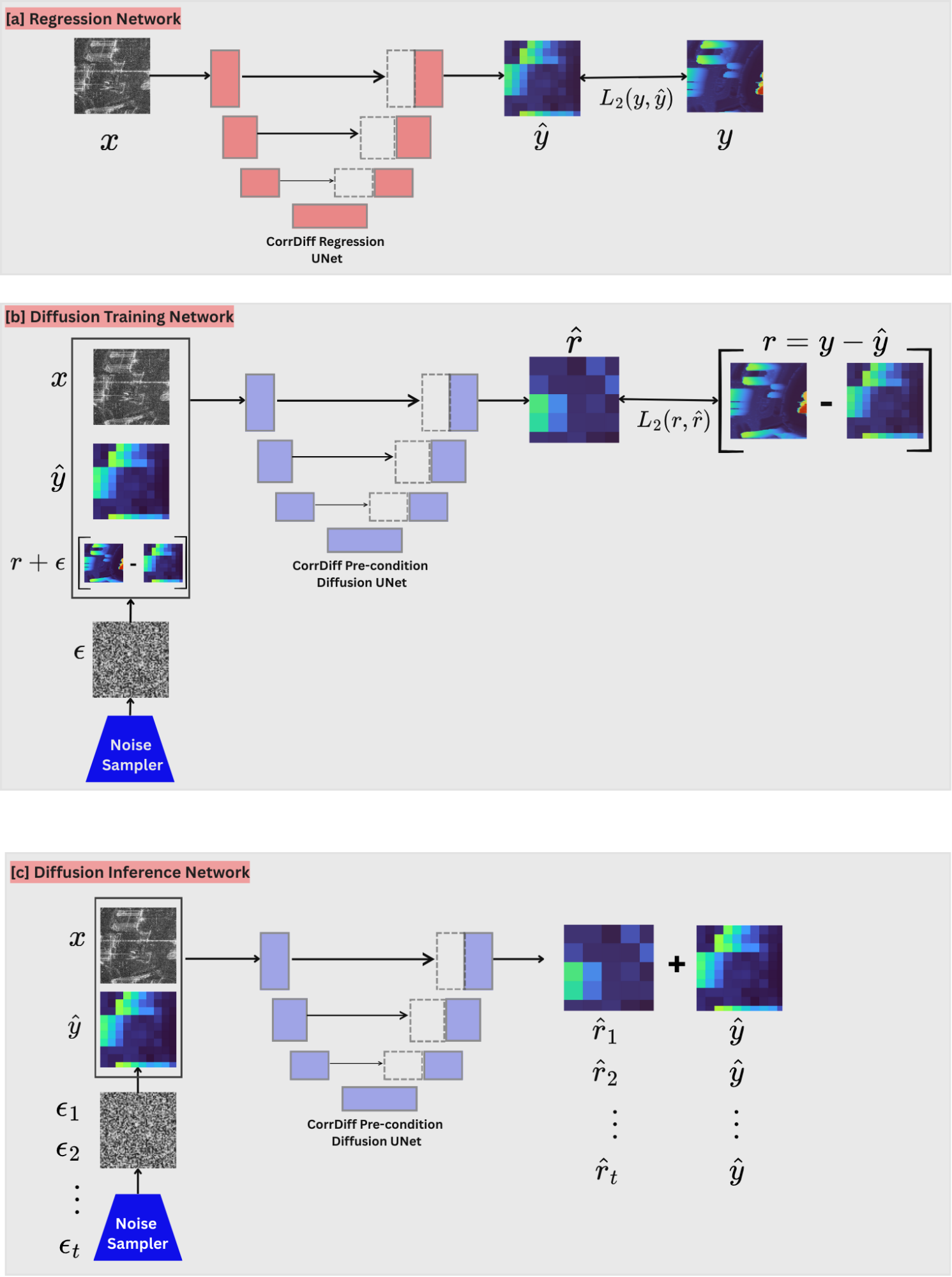 Two-step CorrDiff network architecture for regression and diffusion training and inference