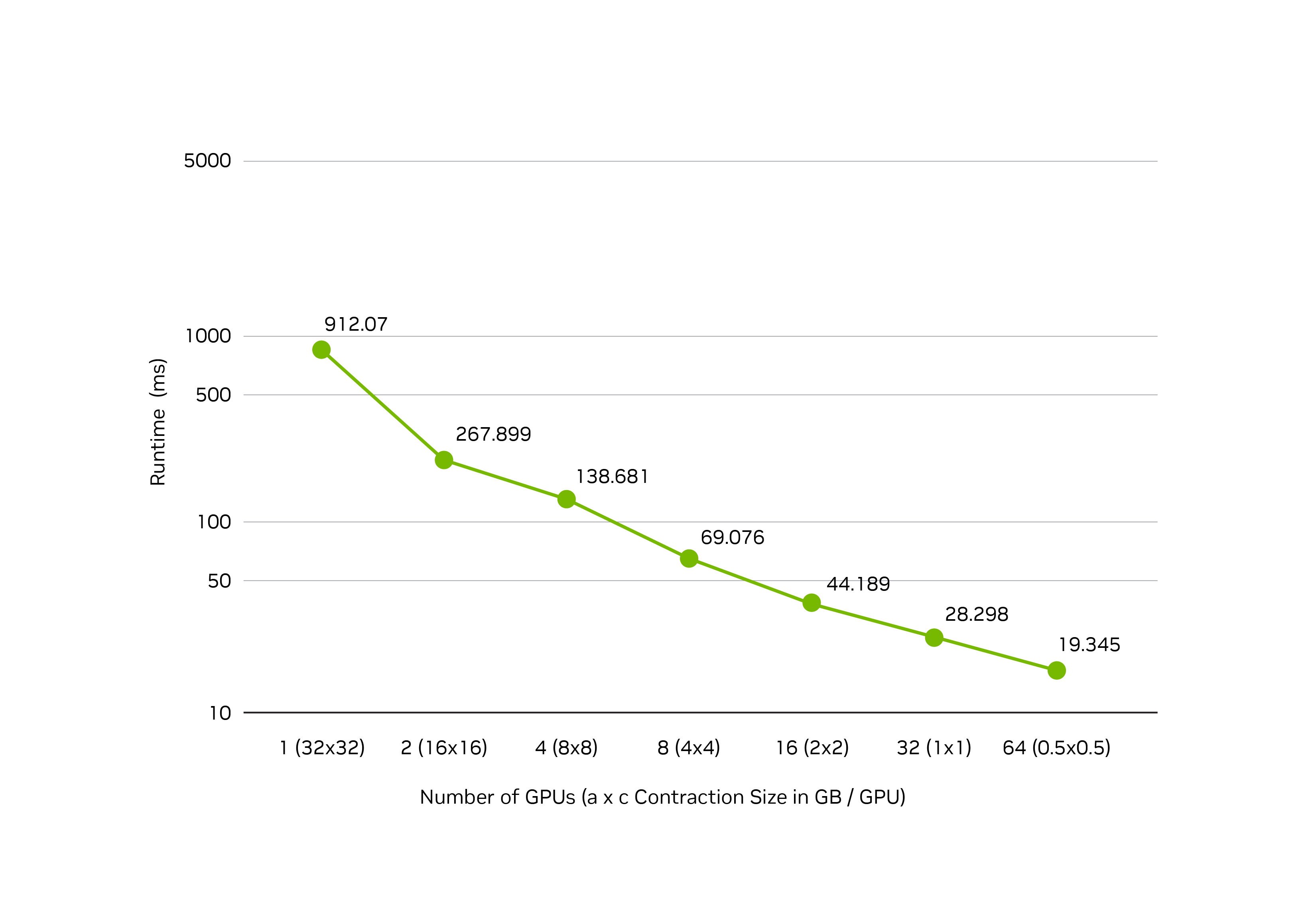 A chart showing strong scaling for 2x 32 GB contractions with cuTENSORMp across NVL72