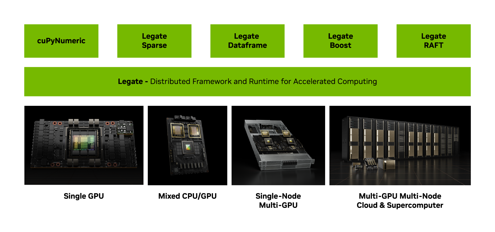 Legate distributed framework and runtime for accelerated computing
