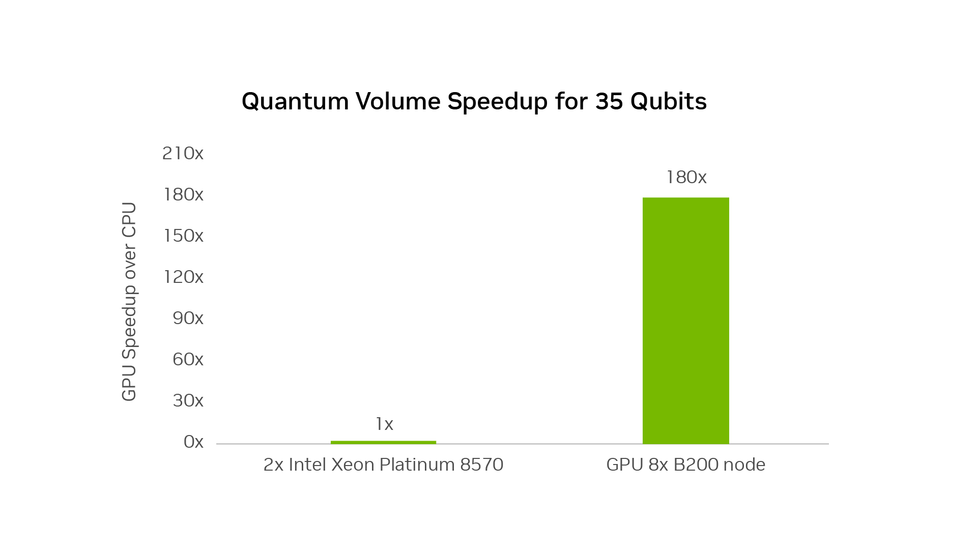 A chart showing CUDA-Q GPU speedup performance over CPU