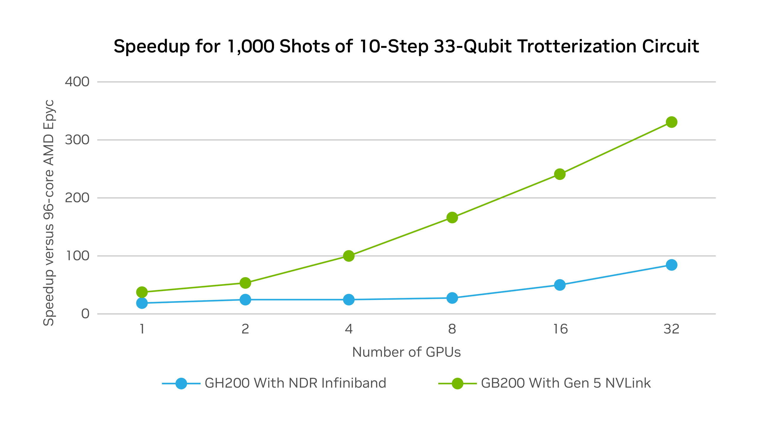 Multiple GPUs can scale a quantum algorithm beyond today’s quantum devices