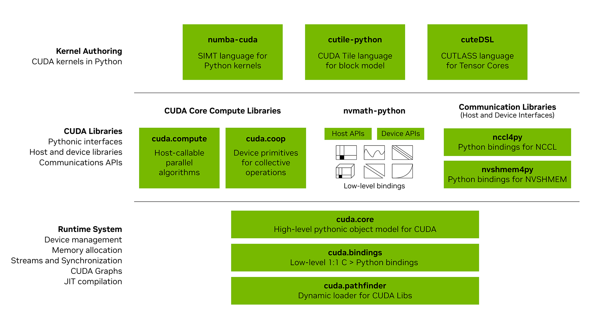 CUDA Python diagram