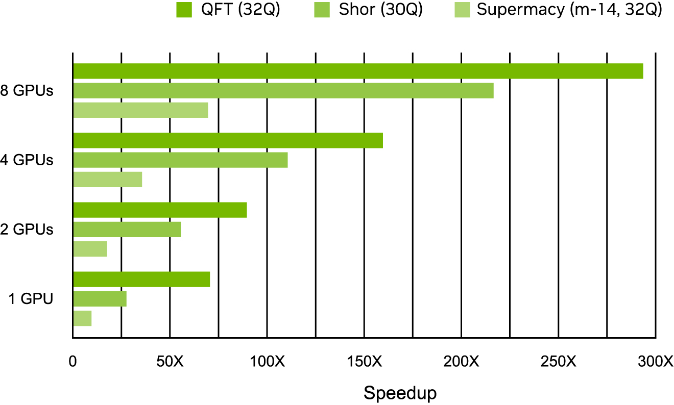 A graph showing how cuStateVec speeds up simulations of popular quantum algorithms