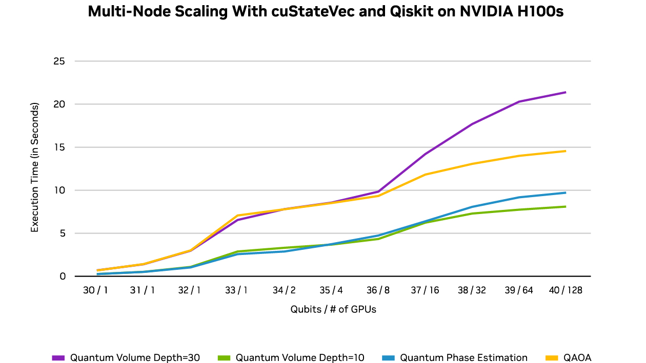 A 36 qubit multi-node quantum dynamics simulation