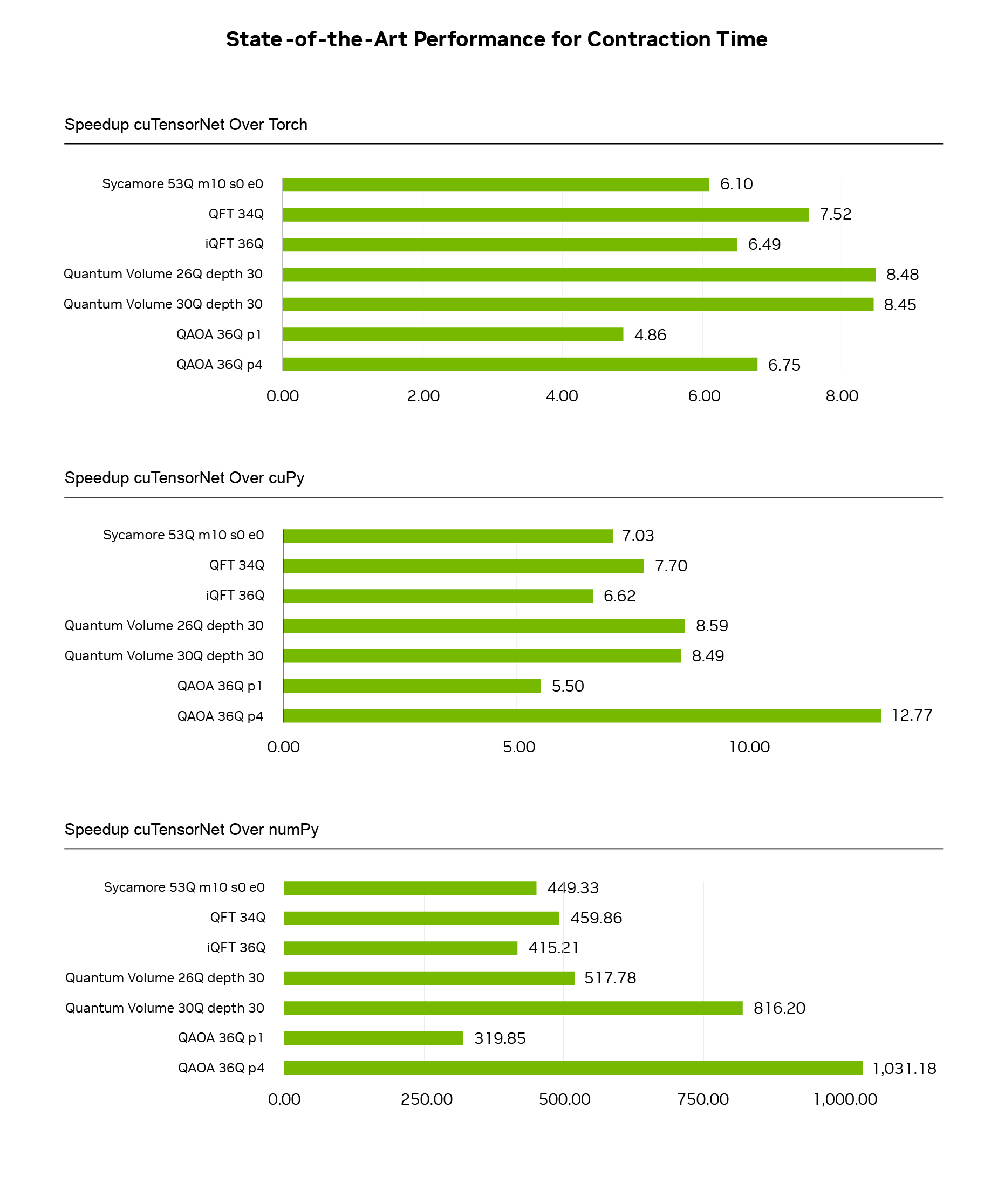 Three bar charts showing state-of-the-art performance for contraction time