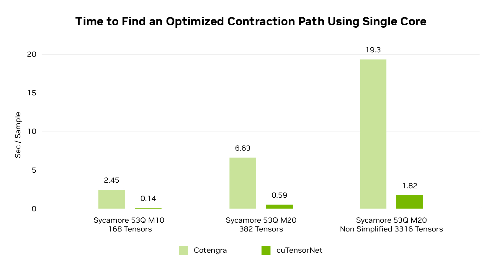 A graph showing time to find an optimized contraction path using single core