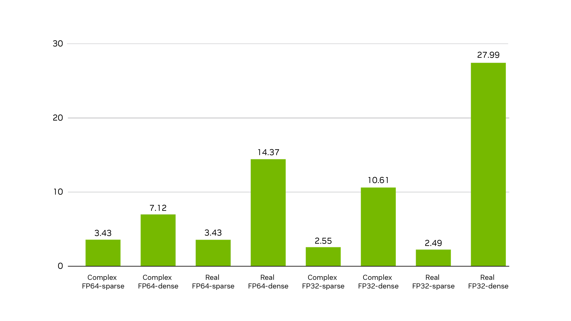  A graph showing performance enhancements for various precisions with space and dense contractions