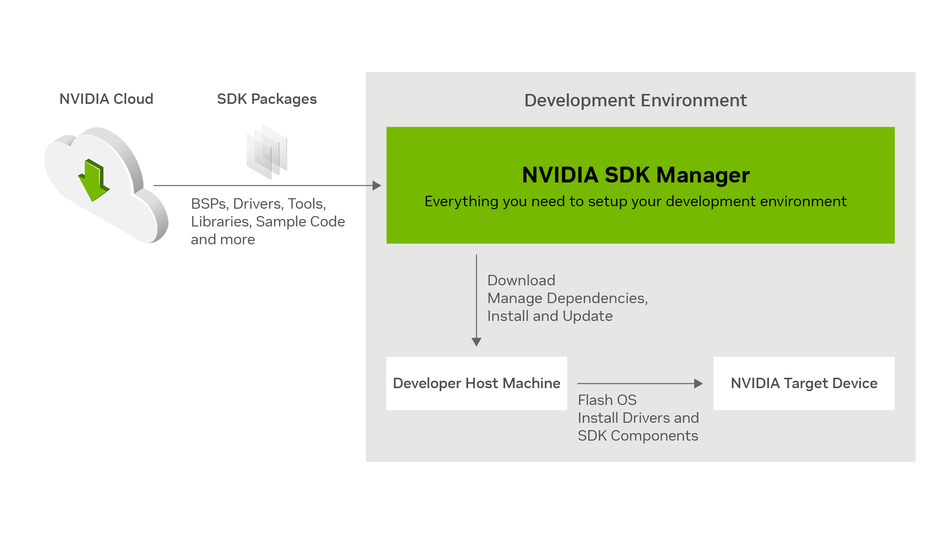 NVIDIA SDK Manager development environment 