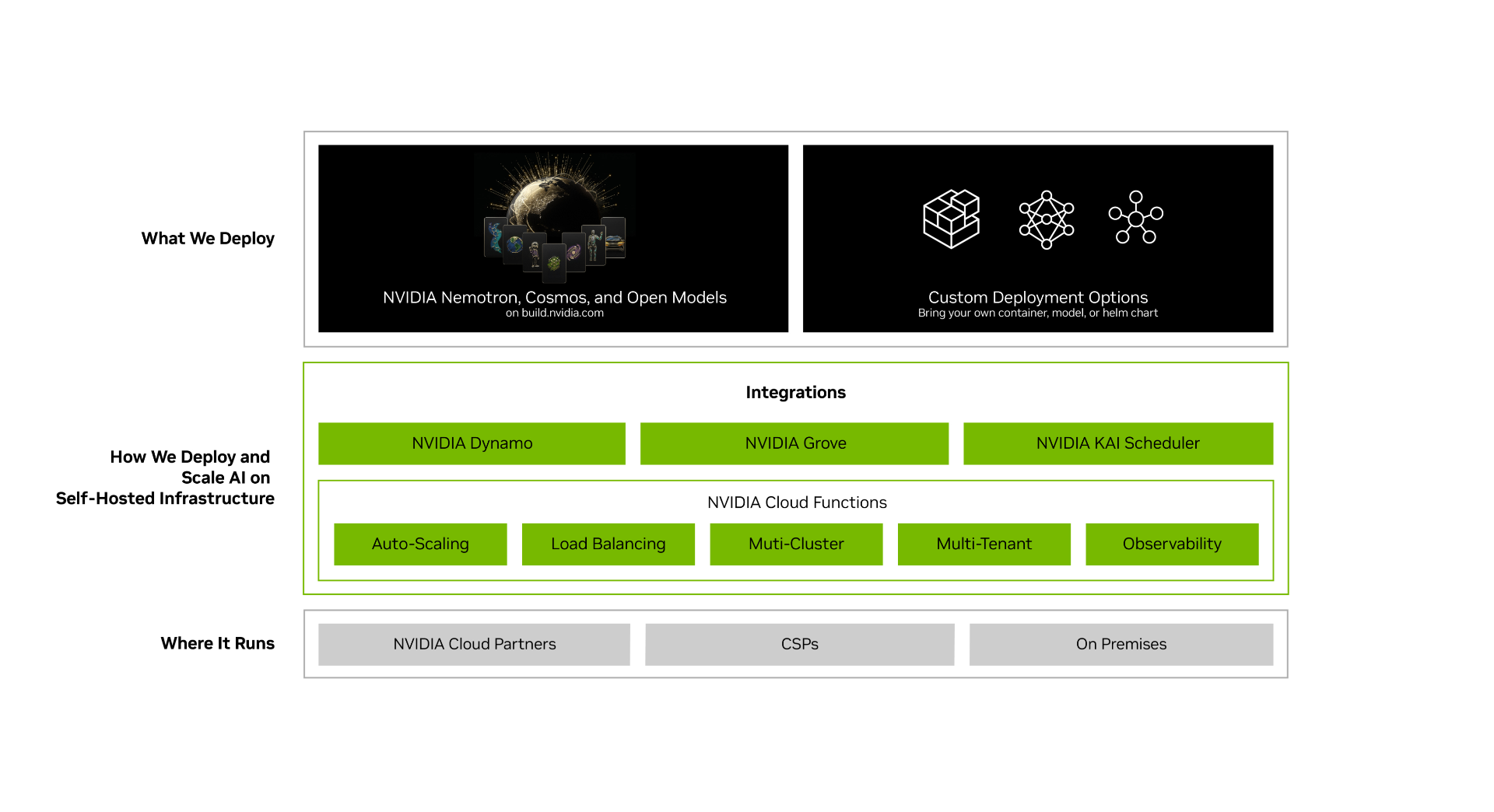 显示 NVIDIA Cloud Functions 工作原理的图表