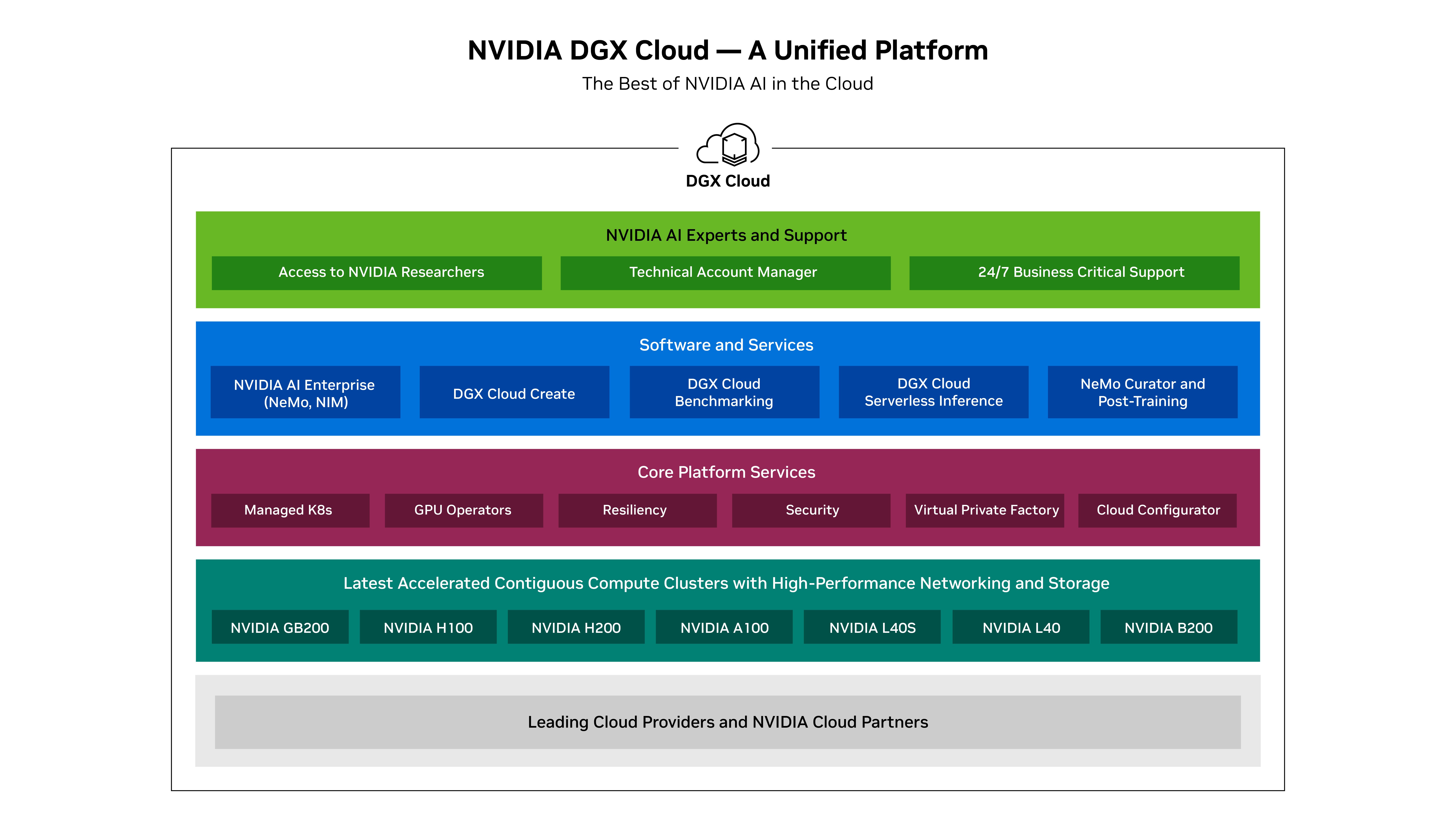 A diagram showing NVIDIA DGX Cloud as a unified platform