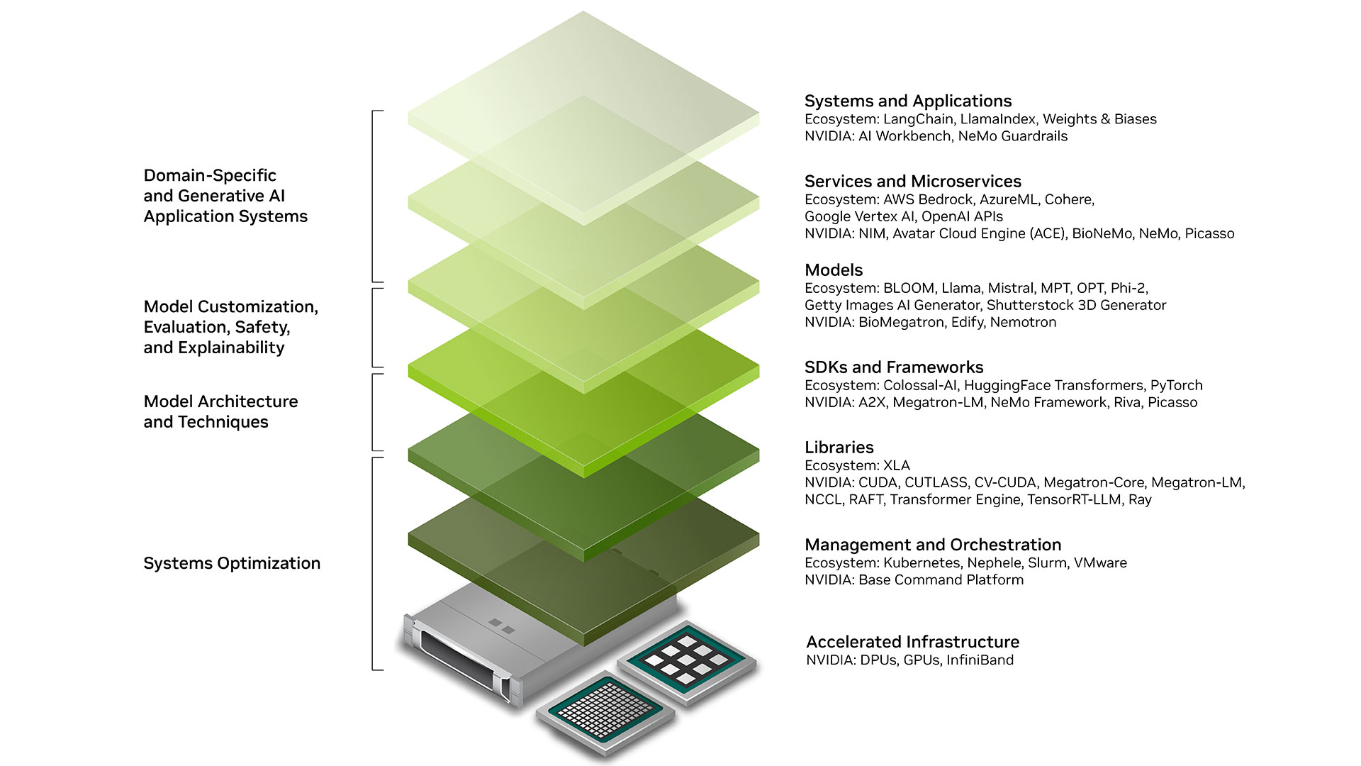  A stack diagram of generative AI hardware and software solutions