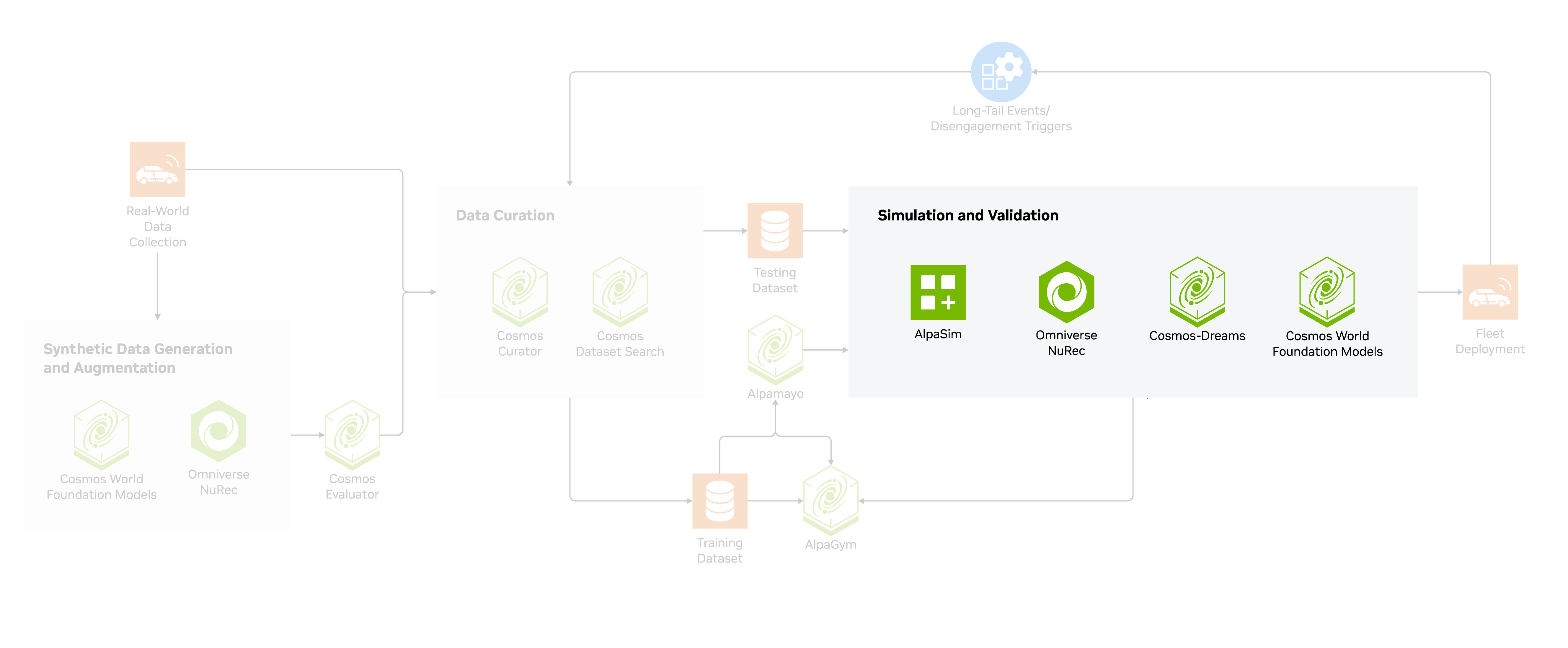 Build autonomous vehicles in a virtual environment with NVIDIA’s models, tools, and libraries