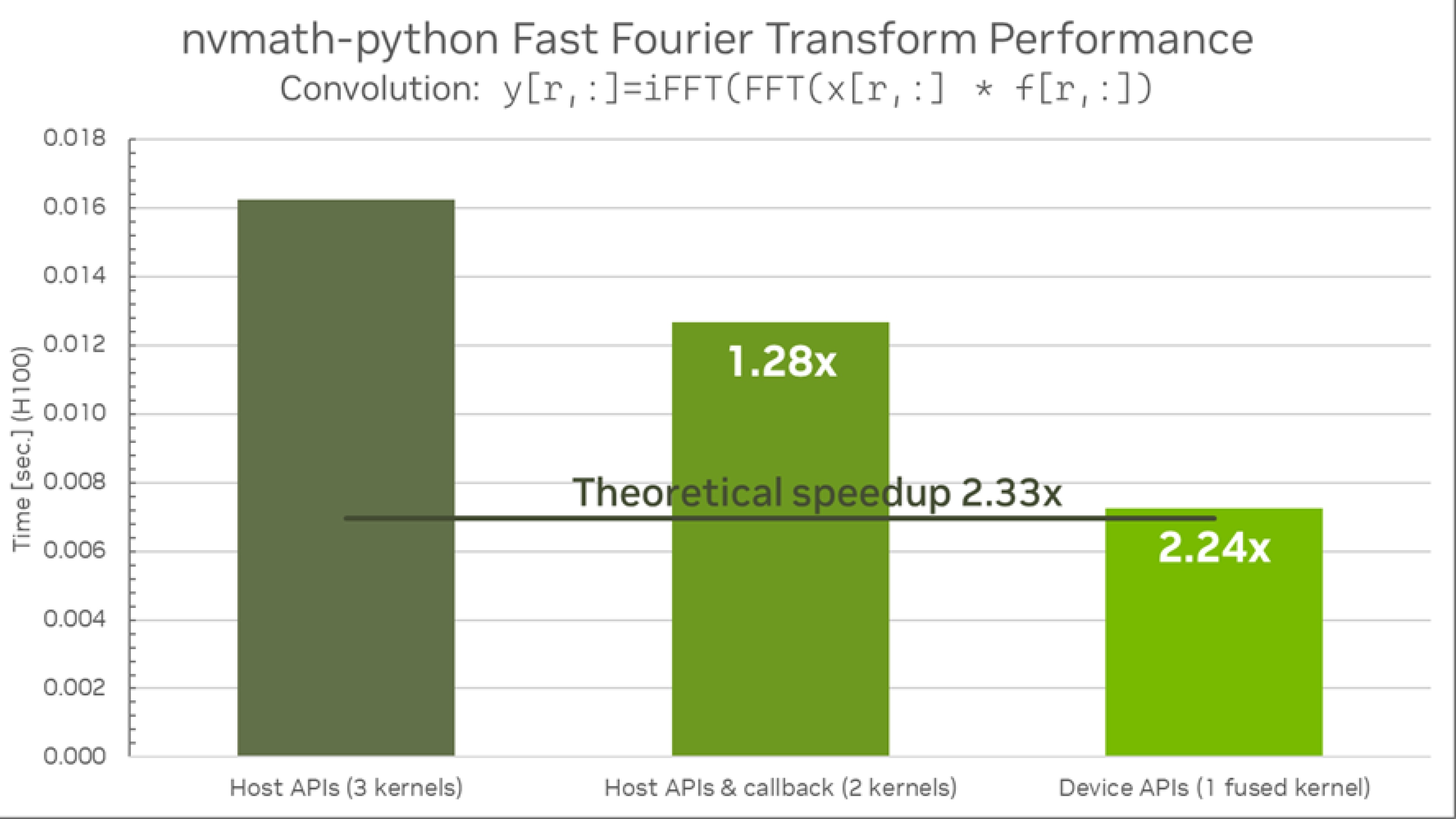 nvmath-python FFT performance