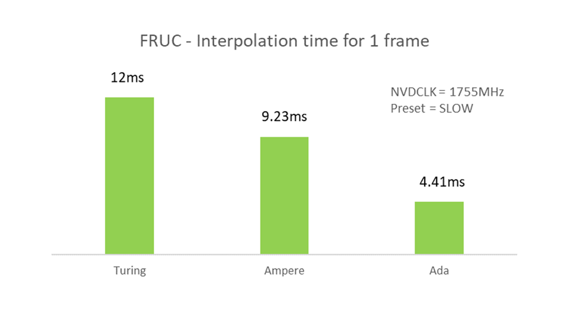 A chart showing performance of frame interpolation time