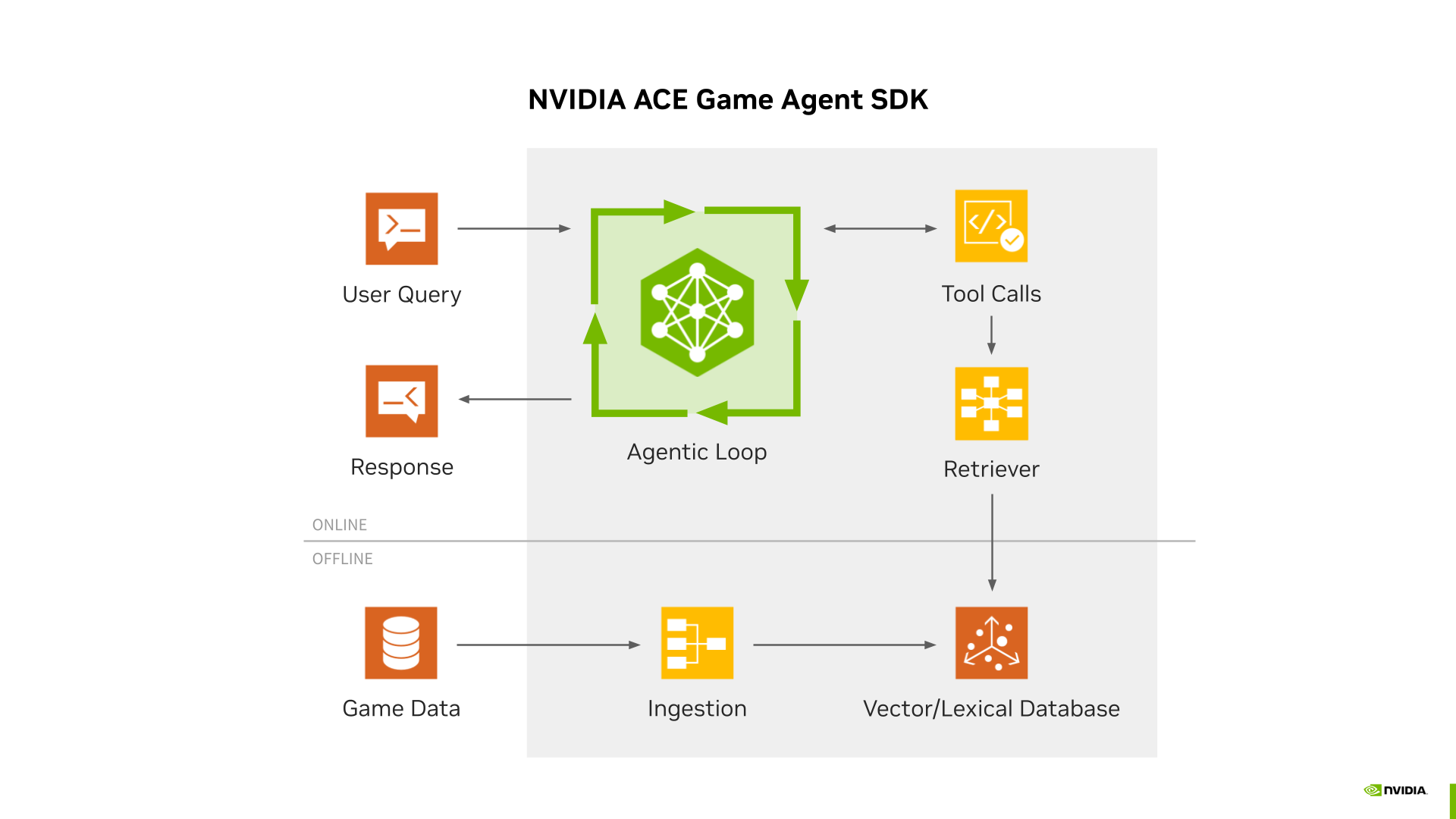 NVIDIA ACE Game Agendt SDK diagram