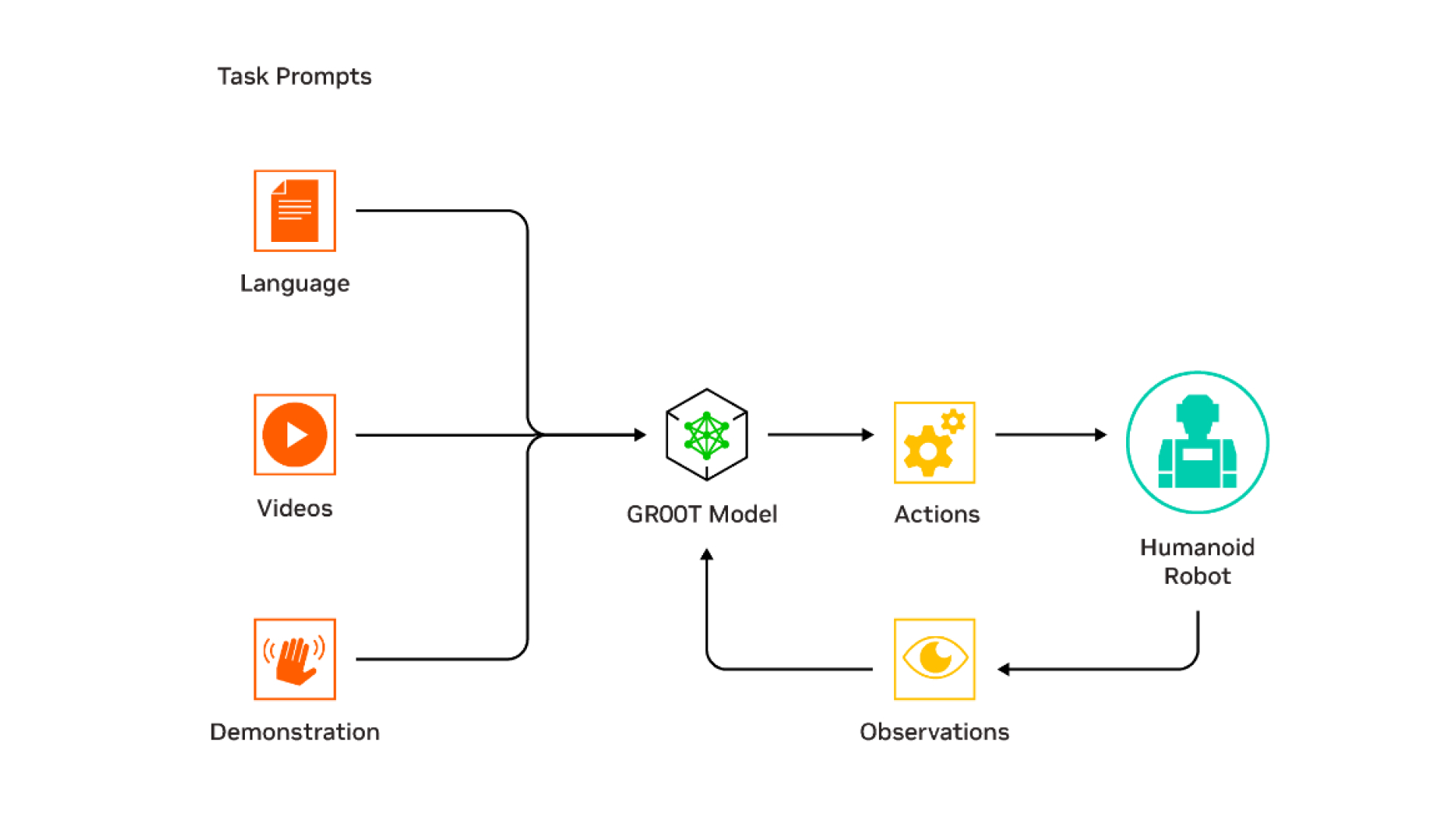 GR00T training model diagram.