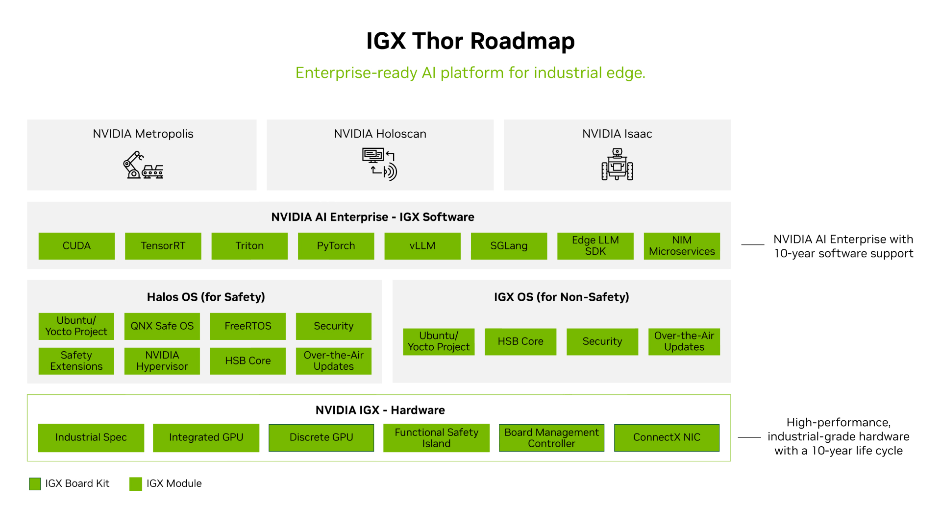 NVIDIA IGX AI software stack for industrial, robotics, and medical edge systems